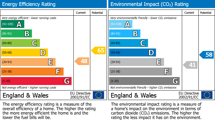 Energy Performance Certificate for Oakfield Terrace, Llanidloes Road, Newtown, Powys