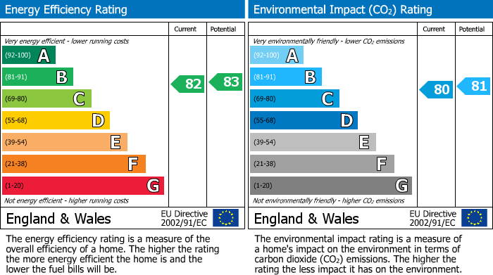 Energy Performance Certificate for Old Warehouse, Chapel Street, Newtown, Powys