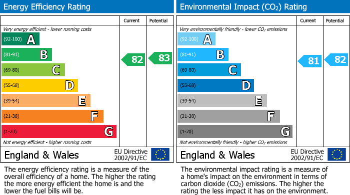 Energy Performance Certificate for Old Warehouse, Chapel Street, Newtown, Powys