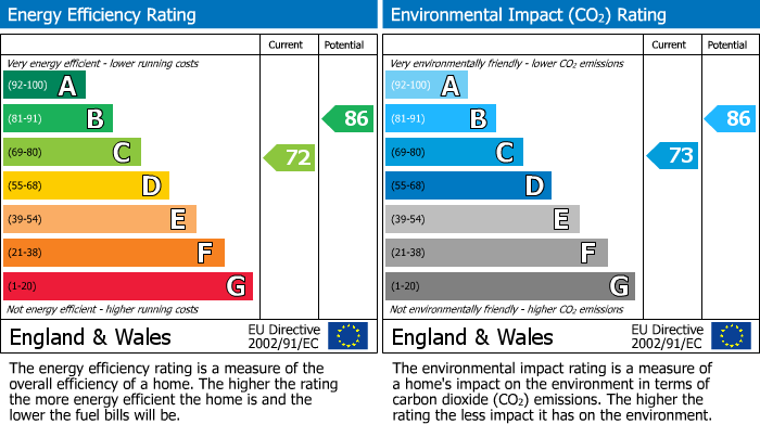 Energy Performance Certificate for Lon Rhosod, Trehafren, Newtown, Powys