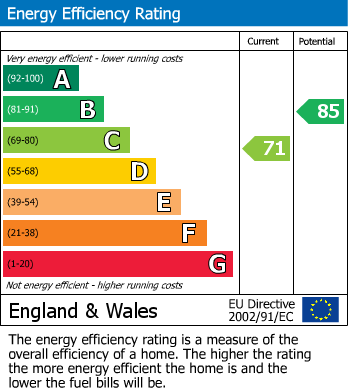 Energy Performance Certificate for Oldcastle Avenue, Guilsfield, Welshpool, Powys