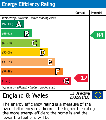 Energy Performance Certificate for Nantgwyn, Pantydwr, Rhayader, Powys