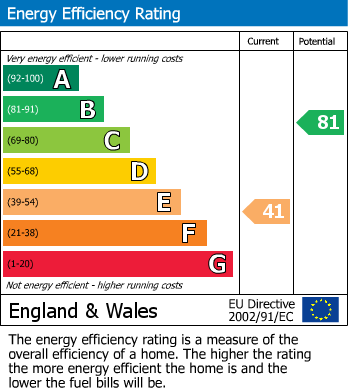 Energy Performance Certificate for Llanwrthwl, Llandrindod Wells, Powys