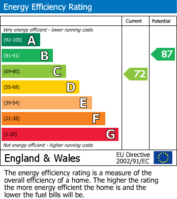 Energy Performance Certificate for Gerddi Glandwr, Gorn Road, Llanidloes, Powys