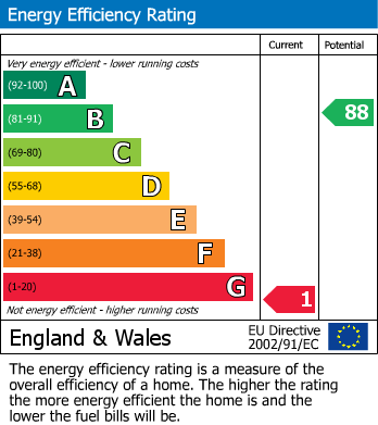 Energy Performance Certificate for Penybont, Minffordd Street, Corris, Gwynedd