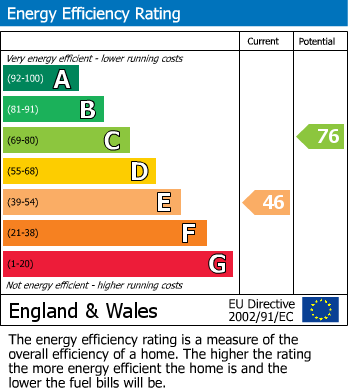 Energy Performance Certificate for Ivy Terrace, Darowen, Machynlleth, Powys