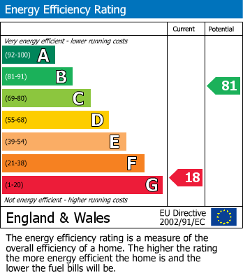 Energy Performance Certificate for Dinas Mawddwy, Machynlleth, Gwynedd