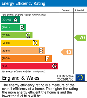 Energy Performance Certificate for Plas Panteidal, Aberdovey/Aberdyfi, Gwynedd