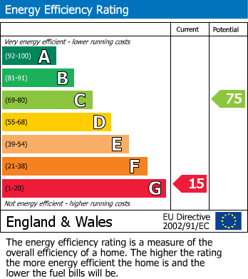Energy Performance Certificate for Park Terrace, Glandyfi, Machynlleth, Ceredigion