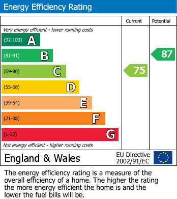 Energy Performance Certificate for Oaklands Park, Newtown, Powys