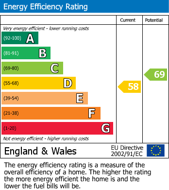 Energy Performance Certificate for Crescent Street, Newtown, Powys