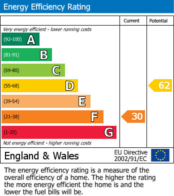 Energy Performance Certificate for Ty Bryn, Oakley Park, Llandinam, Powys