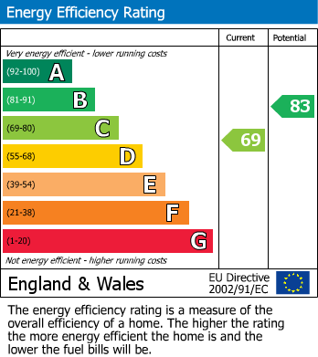 Energy Performance Certificate for Hendidley Close, Milford Road, Newtown, Powys