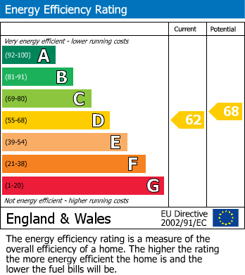 Energy Performance Certificate for Maes Y Neuadd, Caersws, Powys