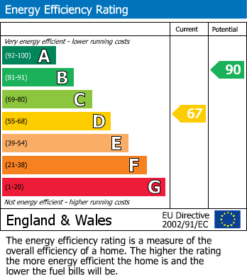 Energy Performance Certificate for Heather Close, Newtown, Powys
