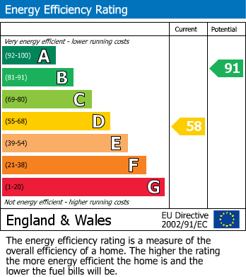Energy Performance Certificate for Pavilion Court, Newtown, Powys