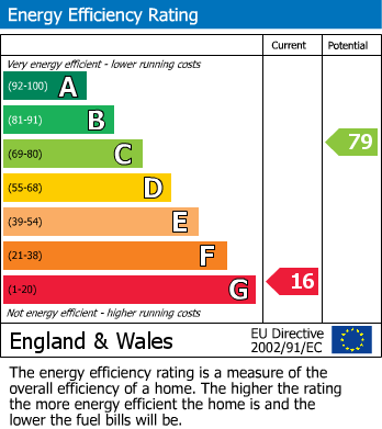 Energy Performance Certificate for Llandinam, Powys