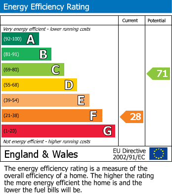 Energy Performance Certificate for Coed Llan Lane, Llanfyllin, Powys
