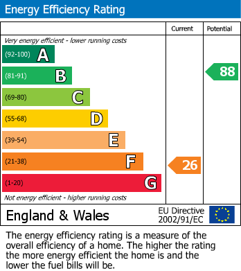 Energy Performance Certificate for Church Street, Llanrhaeadr Ym Mochnant, Powys