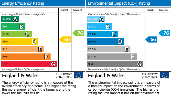 Energy Performance Certificate for Glan Y Mor Arcade, Marine Parade, Tywyn, Gwynedd