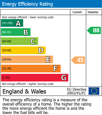 Energy Performance Certificate for Wesley Terrace, Arthog, Gwynedd