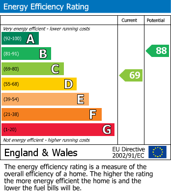 Energy Performance Certificate for Maethlon Close, Tywyn, Gwynedd