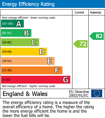 Energy Performance Certificate for Morfa Crescent, Tywyn, Gwynedd