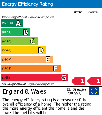 Energy Performance Certificate for Sunnyside, New Mills, Newtown, Powys