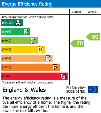 Energy Performance Certificate for Edderton Barns, Forden, Welshpool, Powys