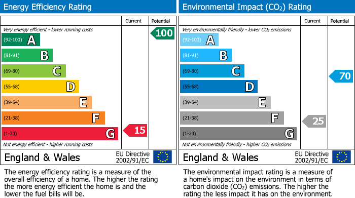 Energy Performance Certificate for Meifod, Powys