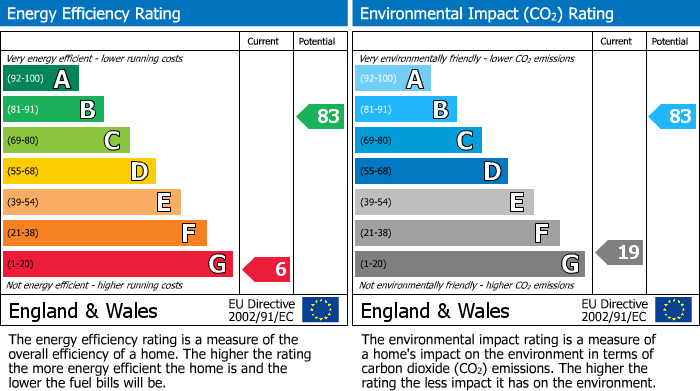 Energy Performance Certificate for Moel Y Mab, Leighton, Welshpool, Powys