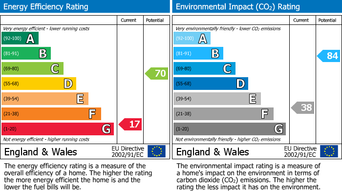 Energy Performance Certificate for Tank Cottages, Leighton, Welshpool, Powys