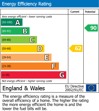 Energy Performance Certificate for Mount Street, Welshpool