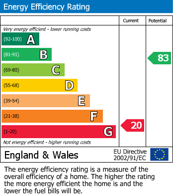 Energy Performance Certificate for Maesmawr, Welshpool, Guilsfield