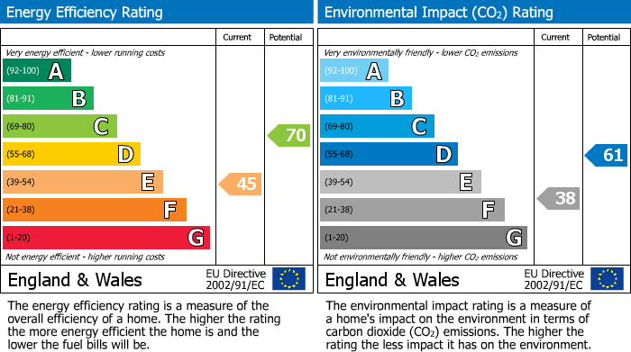 Energy Performance Certificate for Penybontfawr, Oswestry