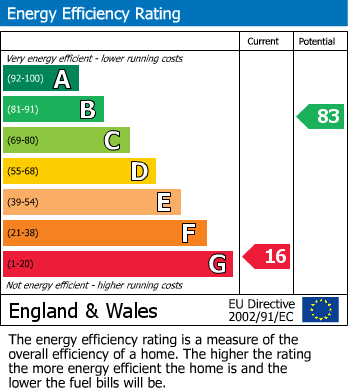Energy Performance Certificate for Penybontfawr, Powys