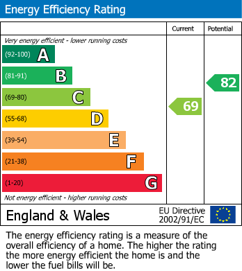 Energy Performance Certificate for Raven Street, Welshpool, Powys